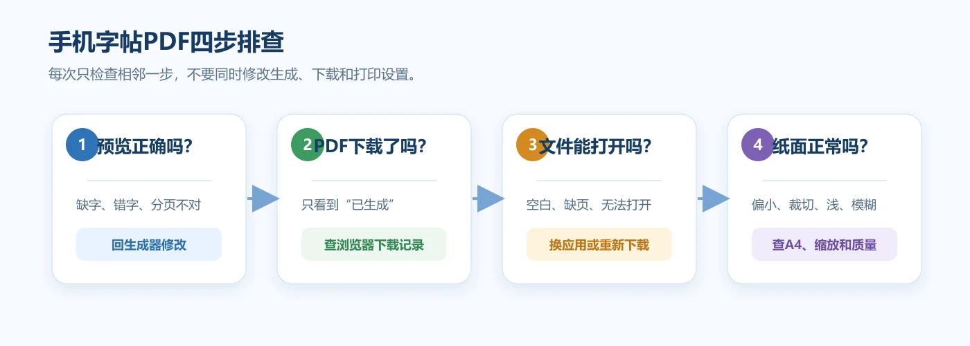 手机字帖PDF按预览、下载、打开和纸面结果进行四步排查