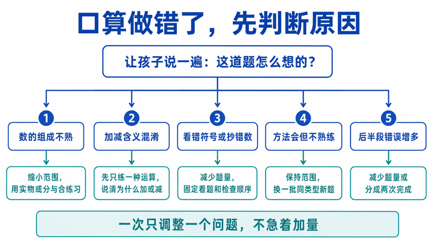一年级口算错误原因与对应改善方法流程图